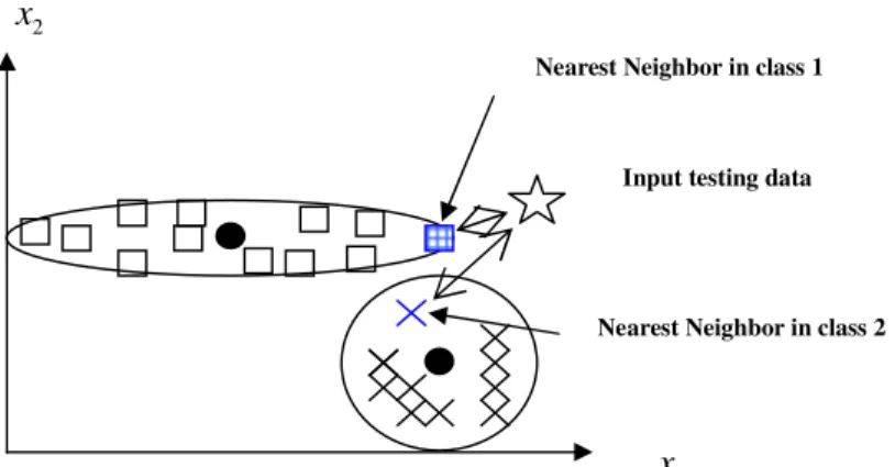 Fig. 7. M-1NN: The computation of the distance to the nearest neighbor in each class 