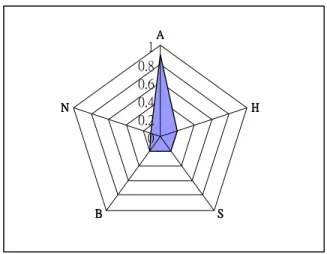 Fig. 9. Emotion radar chart of speech with unambiguous emotion  3.4 System Interface 