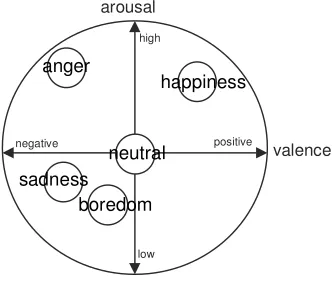 Fig. 1. Graphic representation of the arousal-valence theory of emotions 