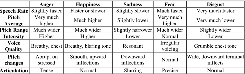 Table 1. Emotions and speech relations 