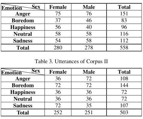 Table 3. Utterances of Corpus II 