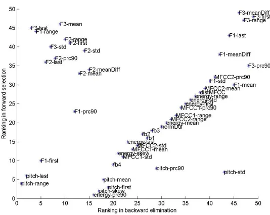 Fig. 3. Conventional emotional speech features ranking 