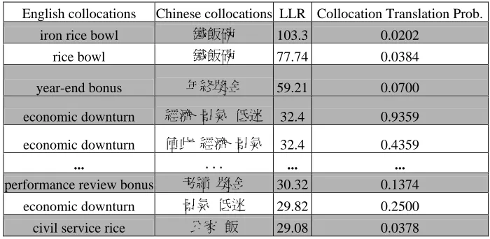 Table 5. The extracted Chinese collocation candidates which are picked out. The shaded collocation pairs are selected by CLASS (Greedy Alignment 