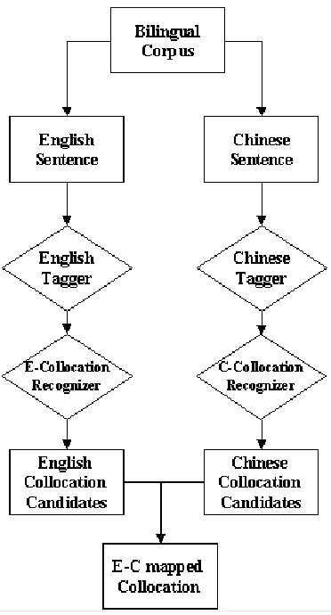 Figure 1. The major components in the proposed CLASS algorithm. 