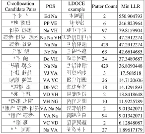 Table 4. The result of Chinese collocation candidates which are picked out.  (The ones which have no Min LLR are singleton phrases.) 