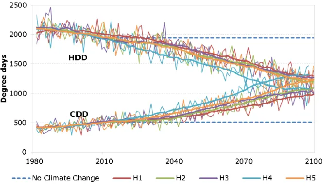 Figure 4. HDD and CDD built from the five climate models and moving average (example of Spain) 
