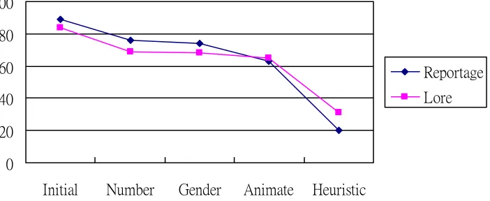 Figure 11. Candidate distribution after applying resolution modules. 