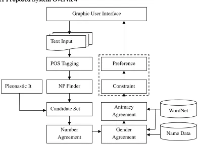 Figure 1.  Architecture overview. 