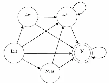 Figure 2.  Finite state machine for a noun phrase. 