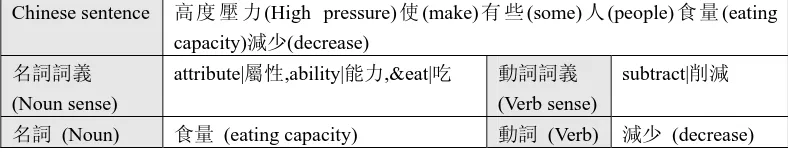 Figure 3. The user interface for confirming NVEF knowledge using the generated NVEF knowledge for the Chinese sentence 高度壓力(High pressure)使(makes)有些(some)人(people)食量(eating capacity)減少(decrease)