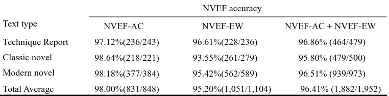 Table 5b. Experiment results of AUTO-NVEF for specific text types. 