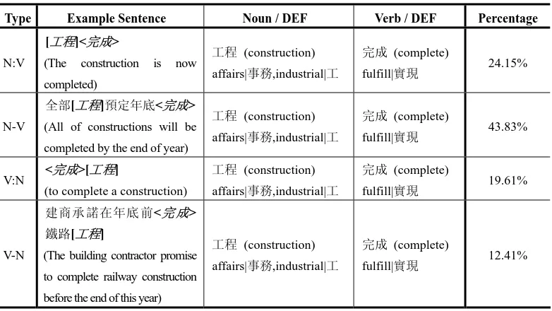 Table 6b. Four NV-word-length types of manually-edited NVEF knowledge from 1,000 randomly selected ASBC sentences and their percentages