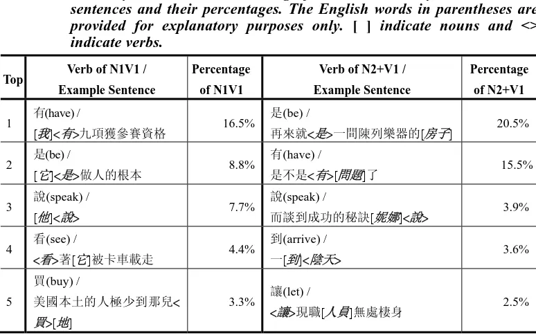 Table 6c shows the Top 5 single-character verbs in N1V1 and N2+V1 NVEF word-pairs 