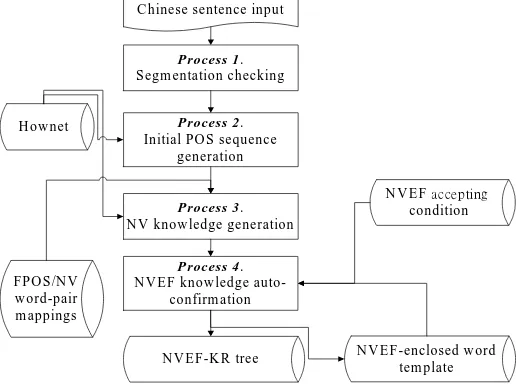 Figure 2. AUTO-NVEF flow chart. 