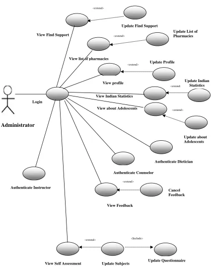 Fig. 7 Use Case Diagram for Administrator 