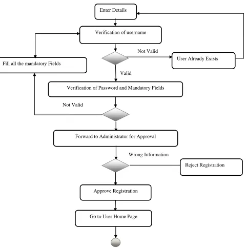 Fig. 9 Activity Diagram for Counselor, Dietician & Instructor Registration 