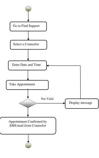 Fig. 11 Activity Diagram for Taking Appointment 