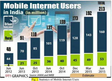 Fig. 1 Statistics of Mobile Internet Users  
