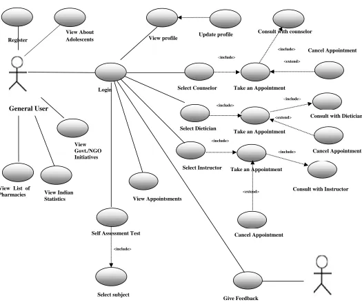 Fig 3 Use Case Diagram for General User