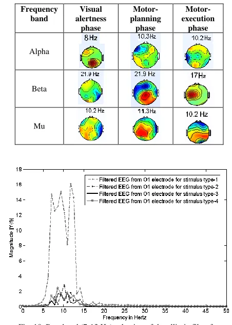 Fig. 10. Pass band (7-13 Hz) selection of the elliptic filter for occipital EEG for four stimuli 