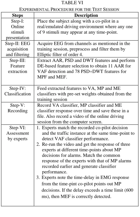 Table- VI provides a summary of the main steps undertaken in the test phase. Steps-I to III are similar with those in the training session with the following exception