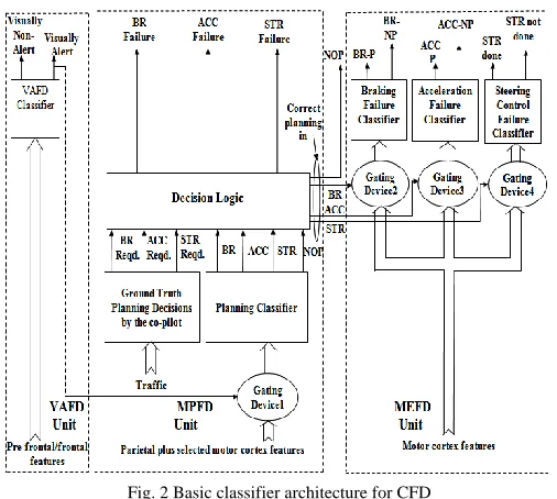 Fig. 1 Proposed psychological model of cognitive failure detection in driving to appropriately alert the driver with different audio alarms 