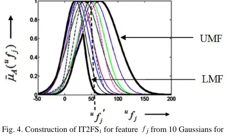 Fig. 4. Construction of IT2FS1 for feature 