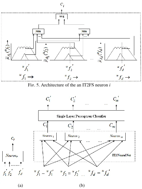 Fig. 5. Architecture of the an IT2FS neuron i 