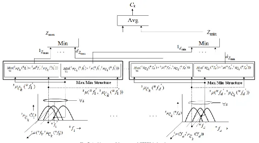 Fig. 7. Architecture of the proposed GT2FS-induced neuron 