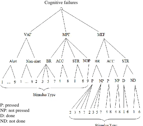 Fig. 8. The tree representing 43 EEG data-samples for 43 stimuli per subject per training session 