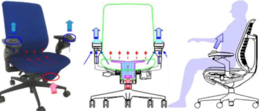 Figure 3. Airflow though the arm rest and seat of the cool chair [43] 