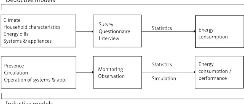 FIGURE 2.3  The inductive and deductive models of occupant behavior-energy consumption relationship