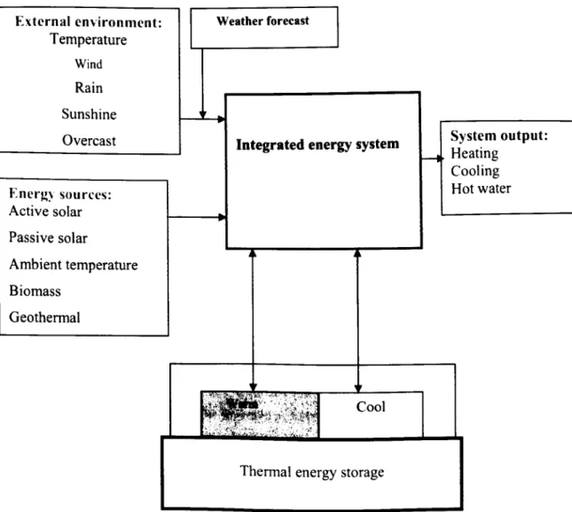 Figure 1.t Conceptual illustration of an integrated energy system with thermal storage