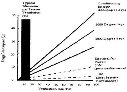 Figure 2.2 illustrates the typical fan and thermal conditioning needs for a variety of ventilation rates and climate conditions.
