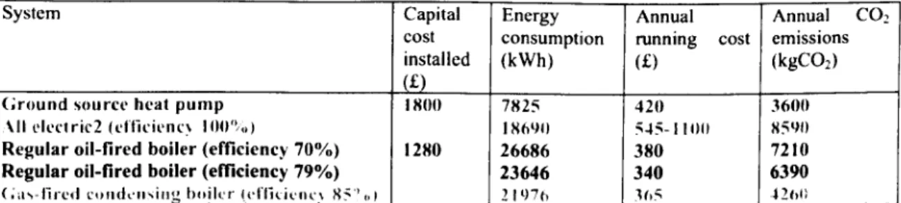 Table 3.4 Costs and CO 2 emissions of the ground source system compared with other alternatives [941