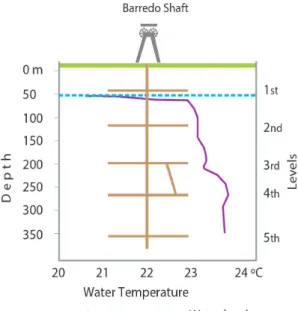 Figure 7: Water temperature vs. depth below surface.