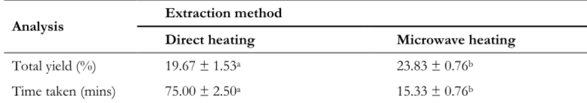Table 1. The total yield and time taken of VCO extracted from direct heating and microwave heating