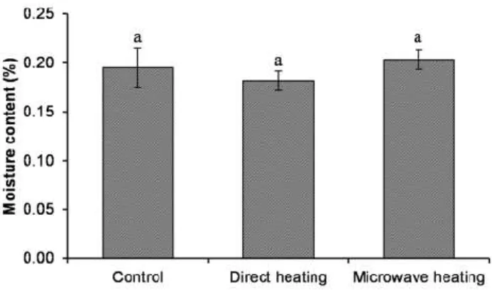 Fig. 1. The moisture content of VCO extracted from direct heating and microwave heating