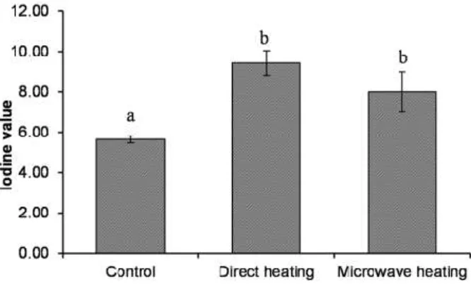 Fig. 2. The iodine value of VCO extracted from direct heating and microwave heating  