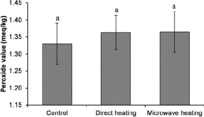 Fig. 3. The peroxide value of VCO extracted from direct heating and microwave heating