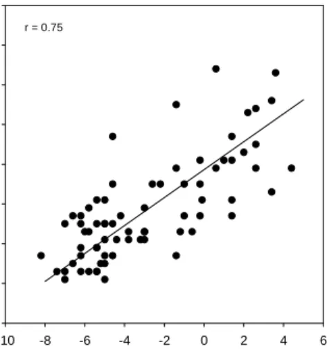 Figure 6. Scatterplot of the sentence SRT n s by telephone versus the sentence SRT n s by headphones,  together with the regression line