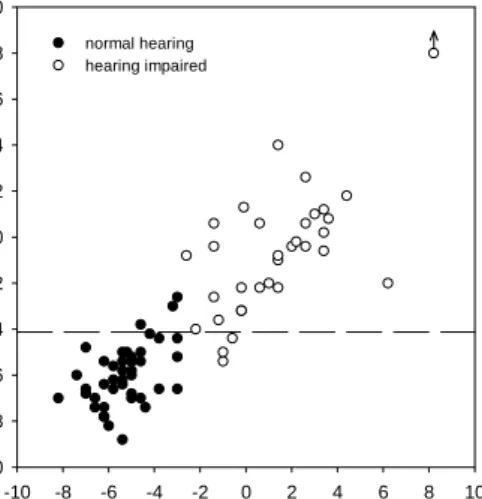 Figure 9. Scatterplot of all measured triplet SRT n s by telephone versus sentence SRT n s by  headphones