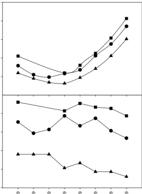 Figure 6. Upper panel shows mean SRTT n  versus age group. Data for callers with subjective rating  7-8-9 (  ), 4-5-6 (  ) and 1-2-3 (  )are shown