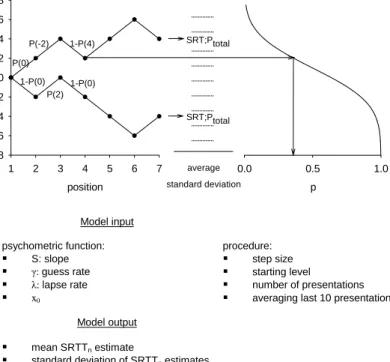 Figure 3. Schematic presentation of the calculation model. The first presentation, represented by the  outermost left dot, is at a signal-to-noise ratio of 0 dB (starting level)