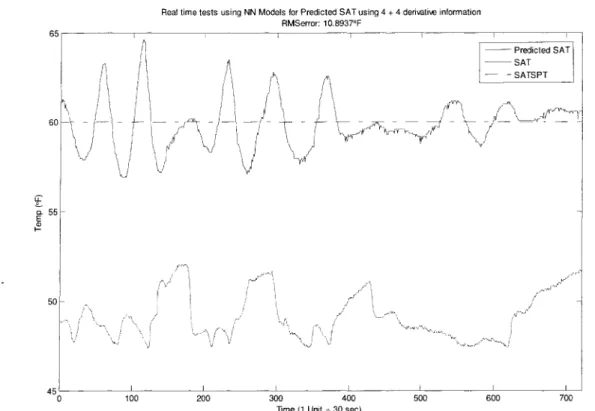 Figure 6.2-10: Real-time test results for predicting SAT using NN model using 8 inputs with  derivative information 