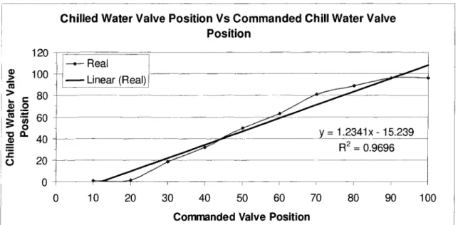 Figure 2.7-5: Variation in the ratio for chilled water flow through cooling coil to bypass 