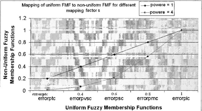 Figure 5.3-4: Mapping of uniform FMF to non-uniform FMF  Problem representation 