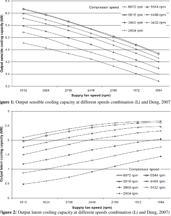 Figure 1: Output sensible cooling capacity at different speeds combination (Li and Deng, 2007) 