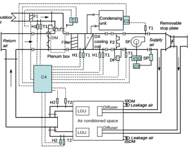 Figure 5: Schematic diagram of the complete experimental VS DX A/C system C1-controller of outdoor/return air damper C2-controller of condensing unit  C3-controller of supply fan C4-data acquisition and control unit DM-damper  DP-differential pressure tran