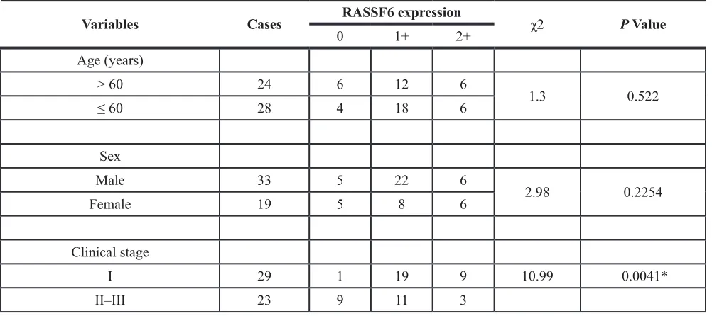 Table 2: Correlation of RASSF6 expression to age, sex and clinical stage of 52 colorectal adenocarcinoma